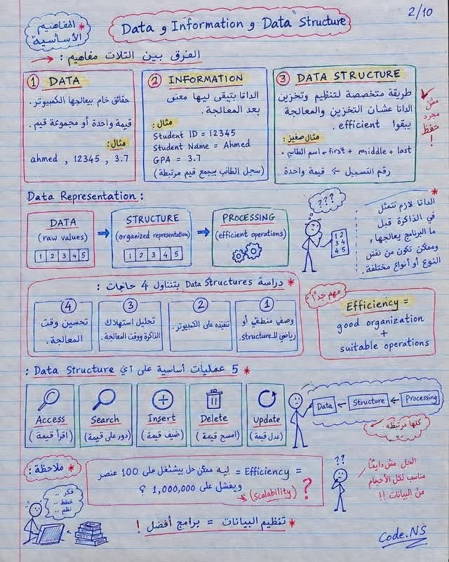 بنية البيانات (Data Structure) – الحلقة الثانية