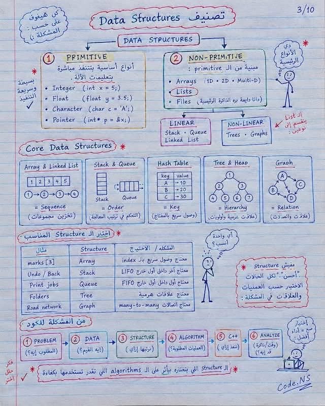 بنية البيانات (Data Structure) هي طريقة متخصصة لتنظيم وتخزين وإدارة البيانات في الكمبيوتر بحيث يمكن الوصول إليها وتعديلها بكفاءة عالية.
