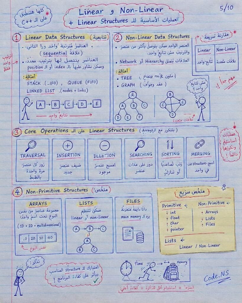 بنية البيانات (Data Structure) – الحلقة الخامسة
